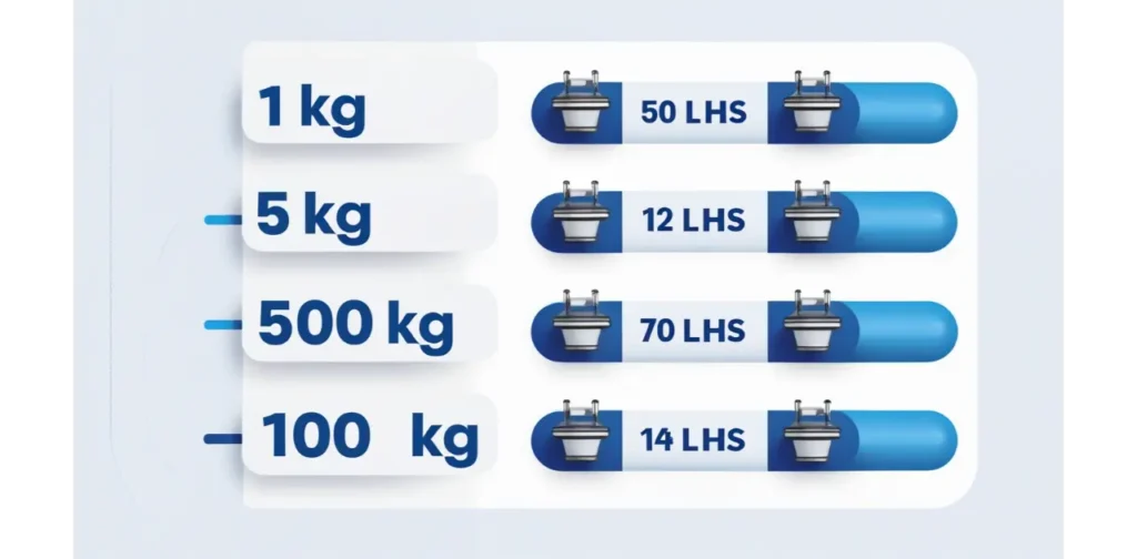 How to Convert Kilograms to Pounds Manually?